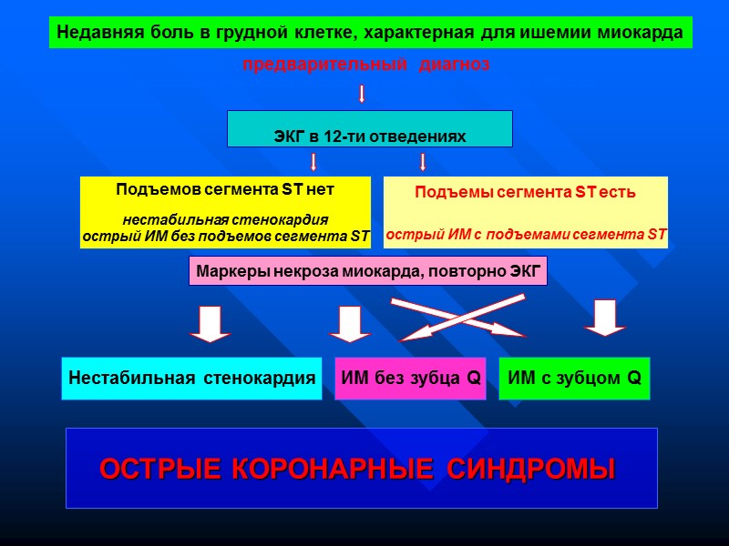 Недавняя боль в грудной клетке, характерная для ишемии миокарда Подъемов сегмента ST нет Недавняя боль в грудной клетке, характерная для ишемии миокарда Подъемов сегмента ST нет